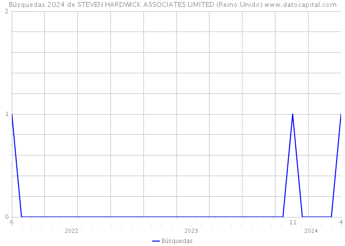 Búsquedas 2024 de STEVEN HARDWICK ASSOCIATES LIMITED (Reino Unido) 