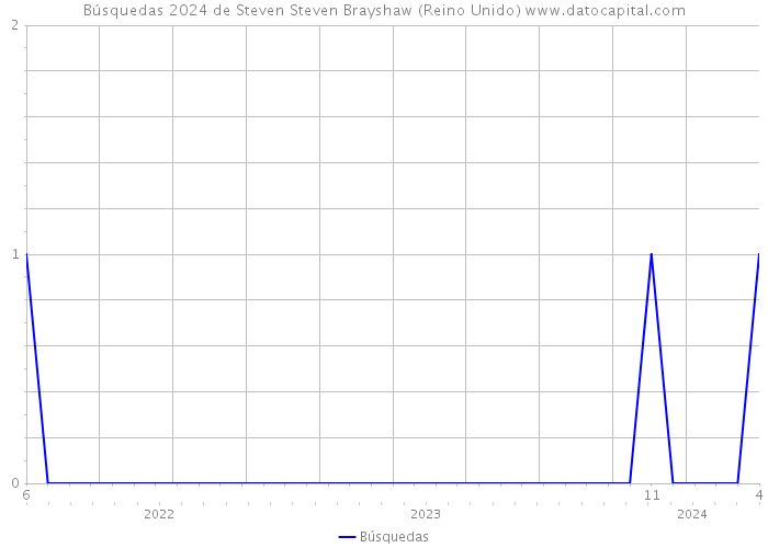 Búsquedas 2024 de Steven Steven Brayshaw (Reino Unido) 