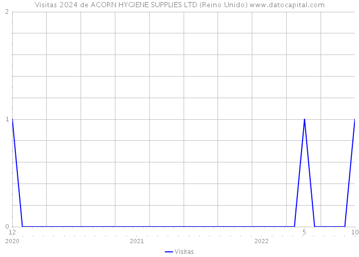 Visitas 2024 de ACORN HYGIENE SUPPLIES LTD (Reino Unido) 