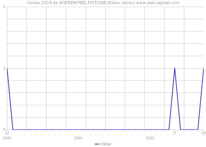 Visitas 2024 de ANDREW PEEL FRITCHIE (Reino Unido) 