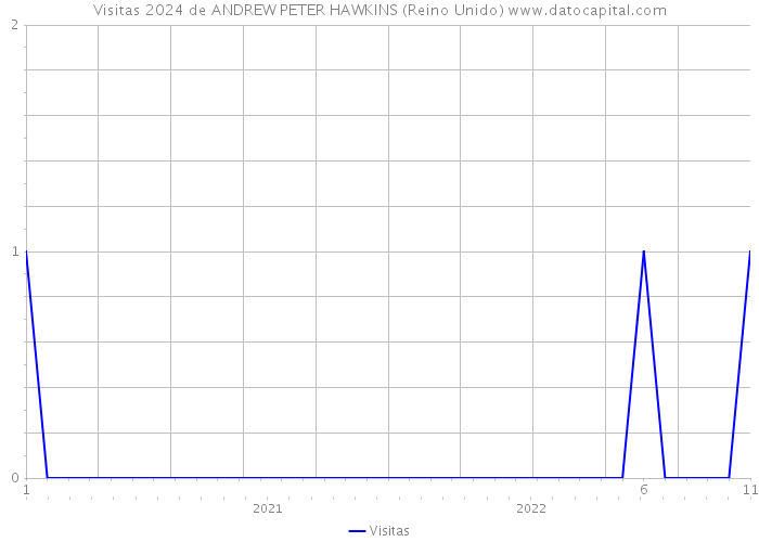 Visitas 2024 de ANDREW PETER HAWKINS (Reino Unido) 