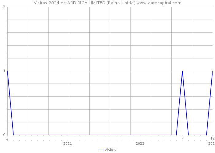 Visitas 2024 de ARD RIGH LIMITED (Reino Unido) 