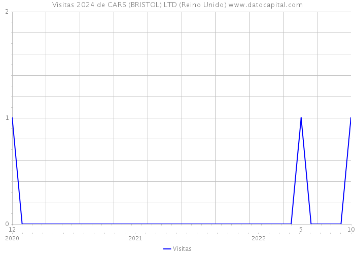 Visitas 2024 de CARS (BRISTOL) LTD (Reino Unido) 