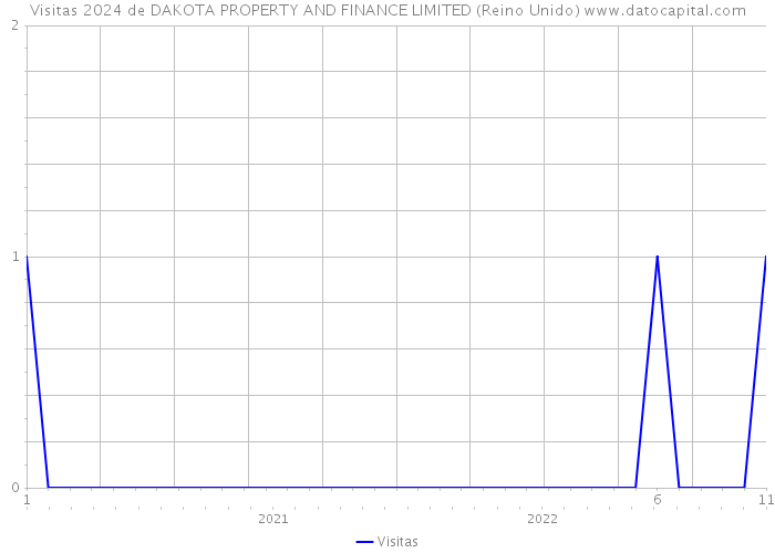 Visitas 2024 de DAKOTA PROPERTY AND FINANCE LIMITED (Reino Unido) 