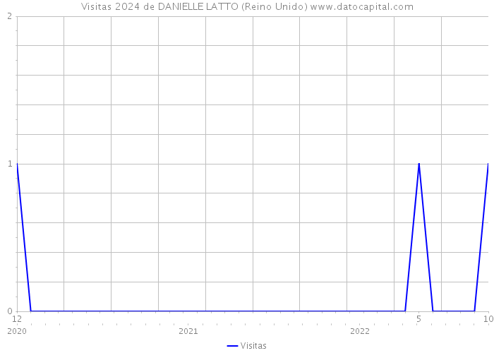 Visitas 2024 de DANIELLE LATTO (Reino Unido) 