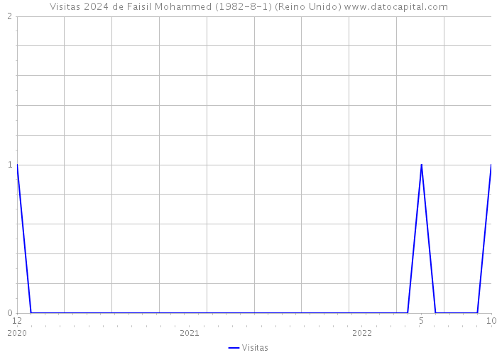 Visitas 2024 de Faisil Mohammed (1982-8-1) (Reino Unido) 