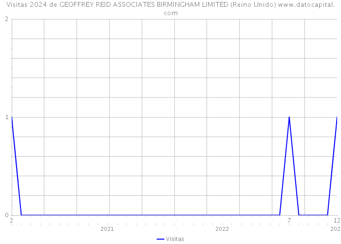 Visitas 2024 de GEOFFREY REID ASSOCIATES BIRMINGHAM LIMITED (Reino Unido) 