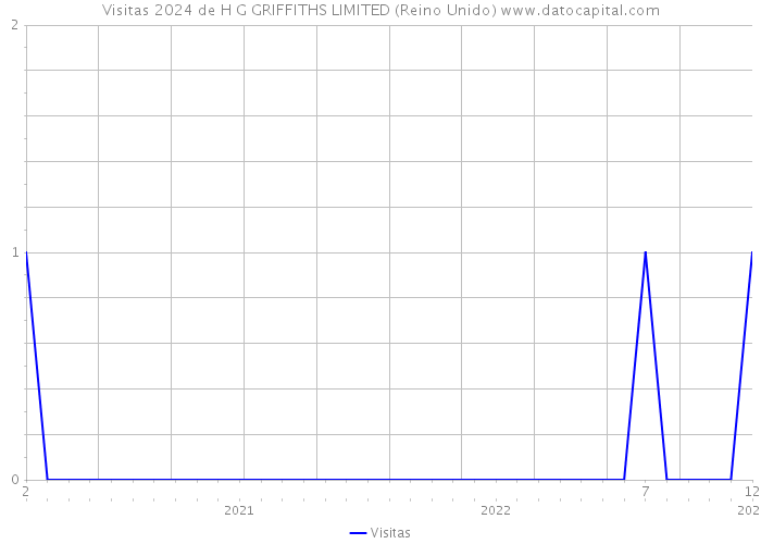 Visitas 2024 de H G GRIFFITHS LIMITED (Reino Unido) 