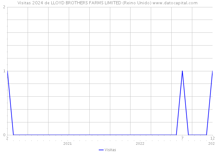 Visitas 2024 de LLOYD BROTHERS FARMS LIMITED (Reino Unido) 