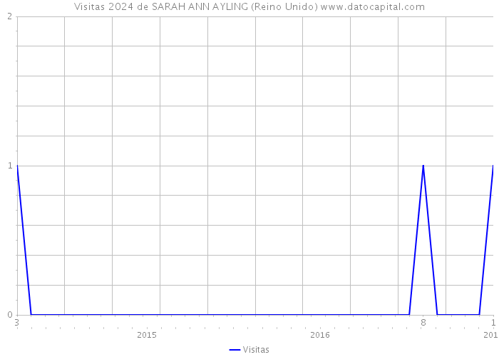 Visitas 2024 de SARAH ANN AYLING (Reino Unido) 