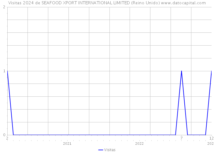 Visitas 2024 de SEAFOOD XPORT INTERNATIONAL LIMITED (Reino Unido) 