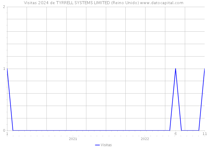 Visitas 2024 de TYRRELL SYSTEMS LIMITED (Reino Unido) 