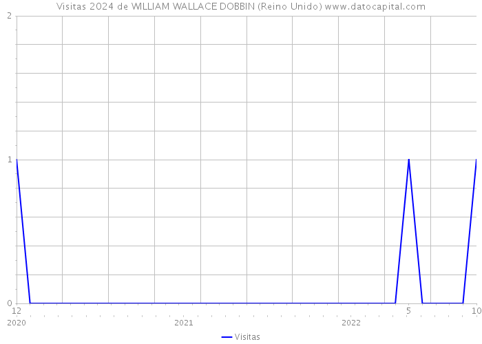 Visitas 2024 de WILLIAM WALLACE DOBBIN (Reino Unido) 