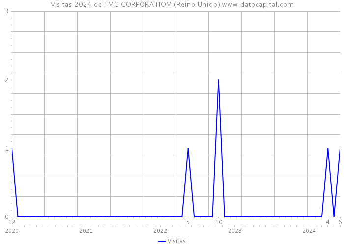 Visitas 2024 de FMC CORPORATIOM (Reino Unido) 