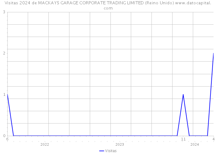 Visitas 2024 de MACKAYS GARAGE CORPORATE TRADING LIMITED (Reino Unido) 