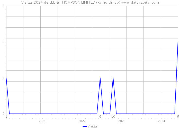 Visitas 2024 de LEE & THOMPSON LIMITED (Reino Unido) 