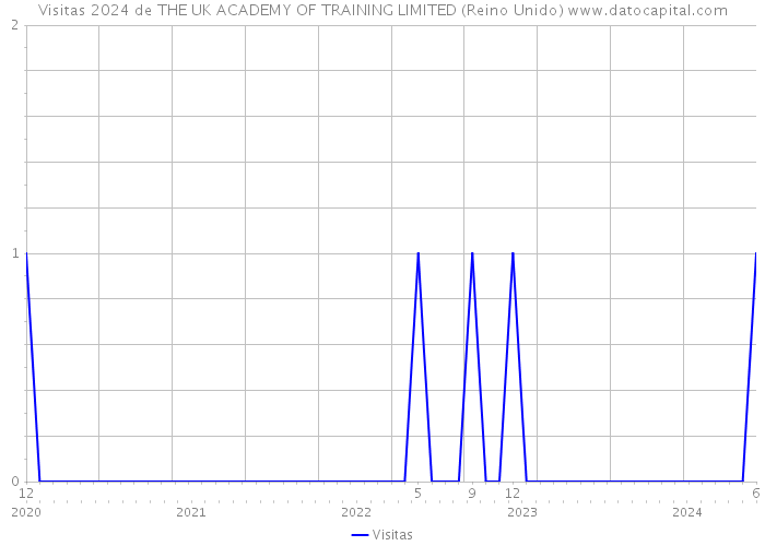 Visitas 2024 de THE UK ACADEMY OF TRAINING LIMITED (Reino Unido) 