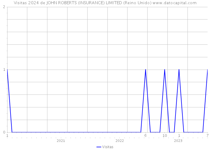 Visitas 2024 de JOHN ROBERTS (INSURANCE) LIMITED (Reino Unido) 