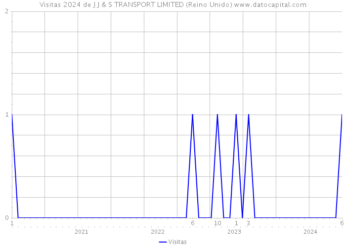 Visitas 2024 de J J & S TRANSPORT LIMITED (Reino Unido) 