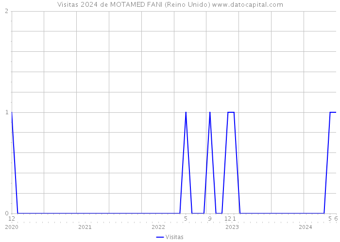 Visitas 2024 de MOTAMED FANI (Reino Unido) 