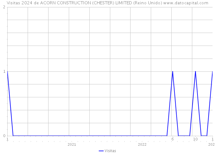 Visitas 2024 de ACORN CONSTRUCTION (CHESTER) LIMITED (Reino Unido) 