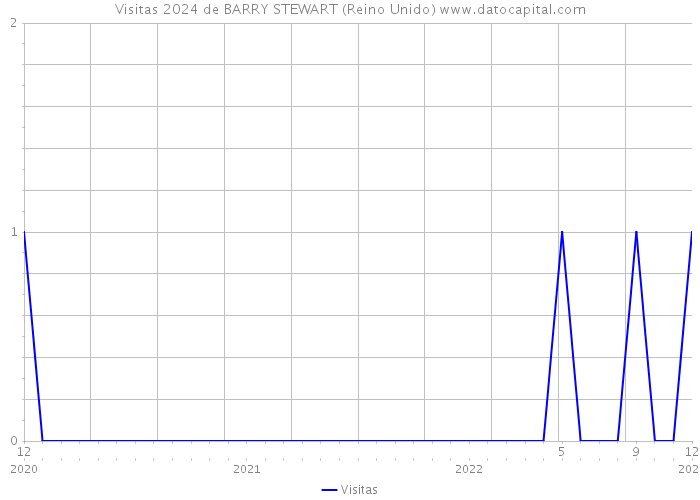 Visitas 2024 de BARRY STEWART (Reino Unido) 