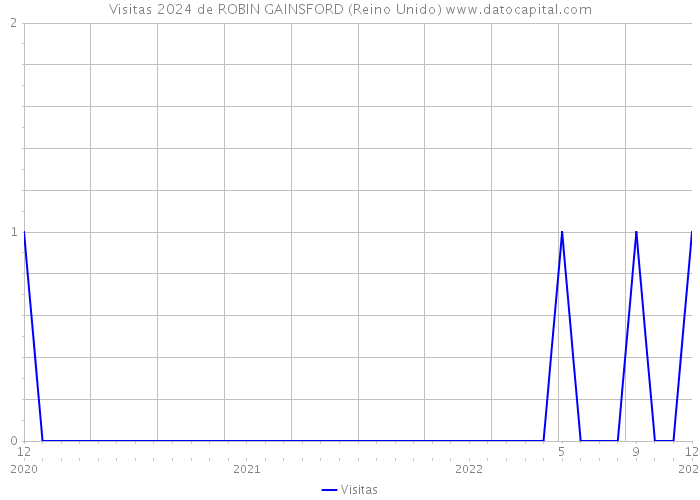 Visitas 2024 de ROBIN GAINSFORD (Reino Unido) 