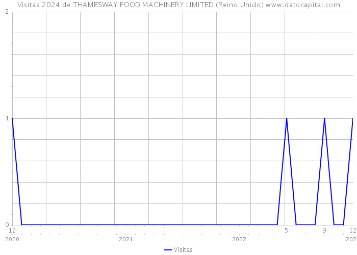 Visitas 2024 de THAMESWAY FOOD MACHINERY LIMITED (Reino Unido) 