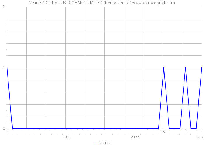 Visitas 2024 de UK RICHARD LIMITED (Reino Unido) 