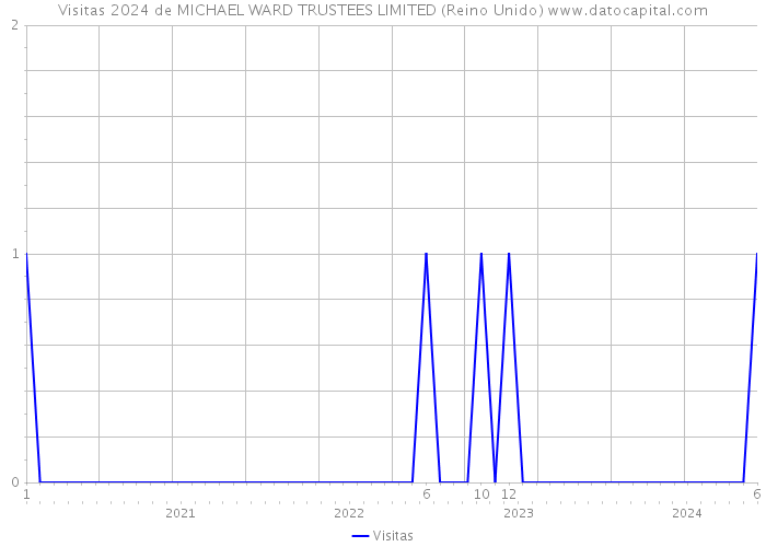 Visitas 2024 de MICHAEL WARD TRUSTEES LIMITED (Reino Unido) 