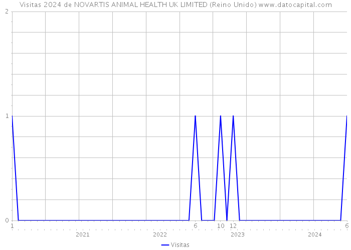 Visitas 2024 de NOVARTIS ANIMAL HEALTH UK LIMITED (Reino Unido) 