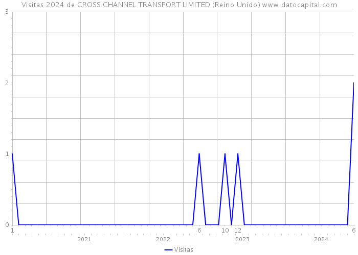 Visitas 2024 de CROSS CHANNEL TRANSPORT LIMITED (Reino Unido) 