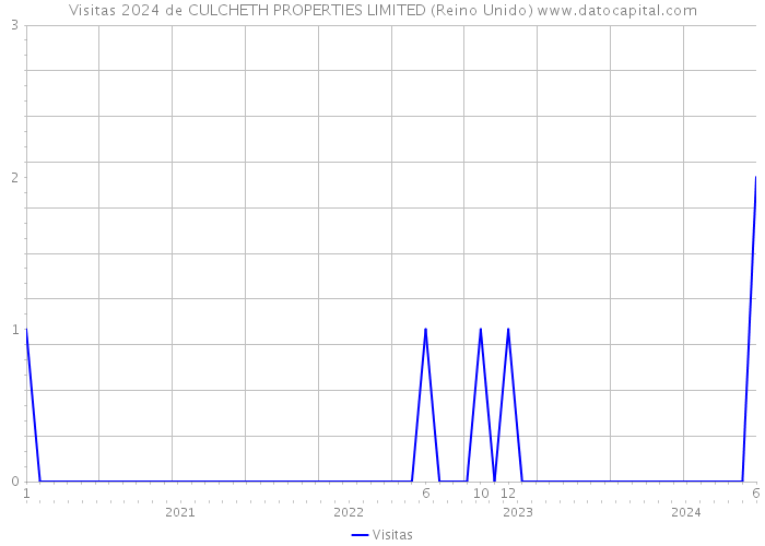 Visitas 2024 de CULCHETH PROPERTIES LIMITED (Reino Unido) 