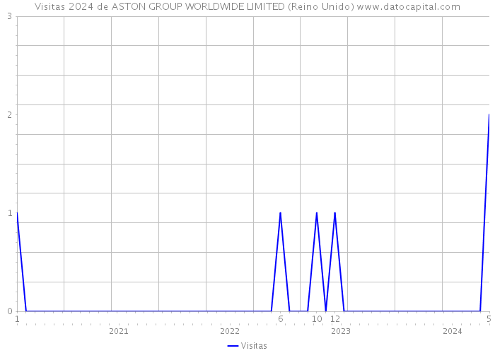 Visitas 2024 de ASTON GROUP WORLDWIDE LIMITED (Reino Unido) 