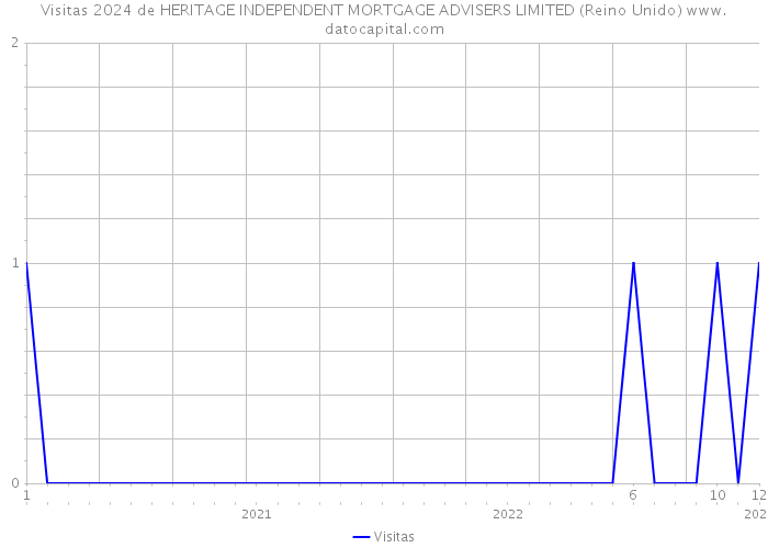 Visitas 2024 de HERITAGE INDEPENDENT MORTGAGE ADVISERS LIMITED (Reino Unido) 