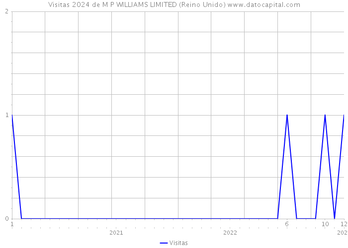 Visitas 2024 de M P WILLIAMS LIMITED (Reino Unido) 