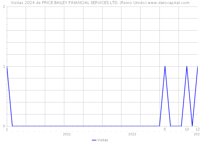 Visitas 2024 de PRICE BAILEY FINANCIAL SERVICES LTD. (Reino Unido) 