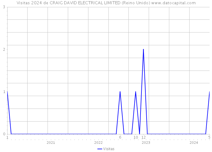 Visitas 2024 de CRAIG DAVID ELECTRICAL LIMITED (Reino Unido) 