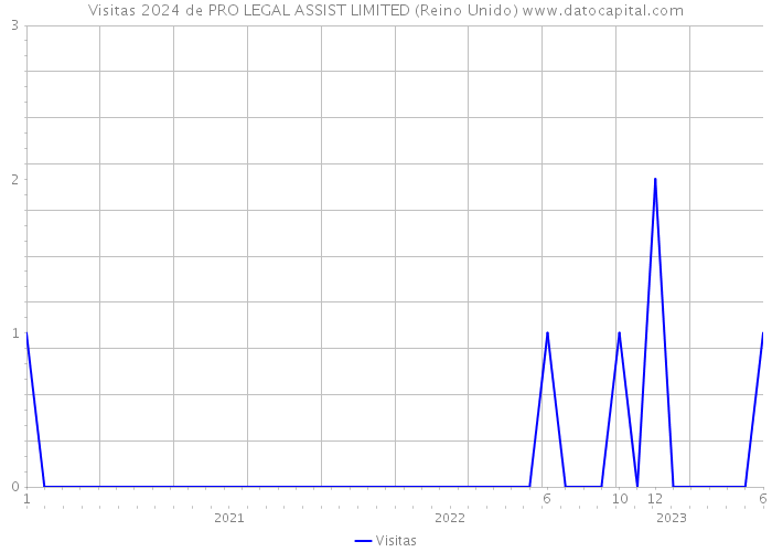 Visitas 2024 de PRO LEGAL ASSIST LIMITED (Reino Unido) 