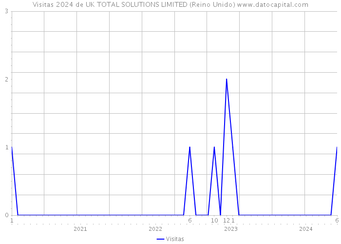 Visitas 2024 de UK TOTAL SOLUTIONS LIMITED (Reino Unido) 