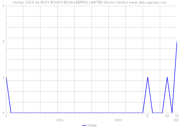 Visitas 2024 de EASY BOOKS BOOKKEEPING LIMITED (Reino Unido) 