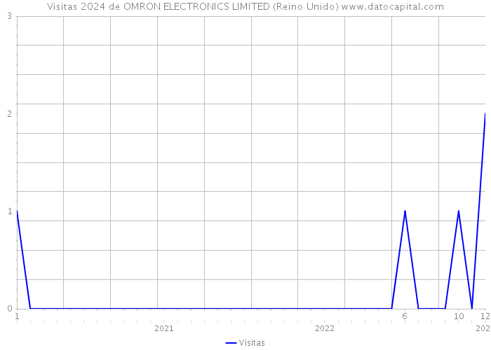 Visitas 2024 de OMRON ELECTRONICS LIMITED (Reino Unido) 