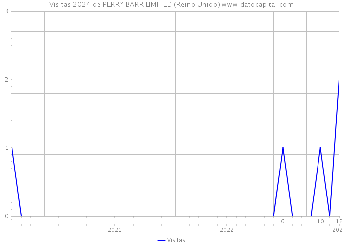 Visitas 2024 de PERRY BARR LIMITED (Reino Unido) 