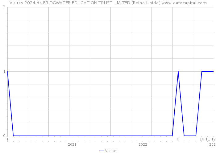 Visitas 2024 de BRIDGWATER EDUCATION TRUST LIMITED (Reino Unido) 