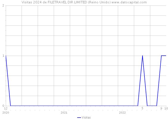 Visitas 2024 de FILETRAVEL DIR LIMITED (Reino Unido) 