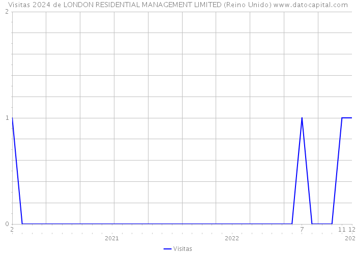 Visitas 2024 de LONDON RESIDENTIAL MANAGEMENT LIMITED (Reino Unido) 