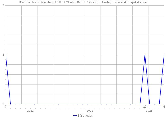 Búsquedas 2024 de K GOOD YEAR LIMITED (Reino Unido) 