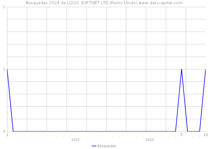 Búsquedas 2024 de LOGIC SOFTNET LTD (Reino Unido) 