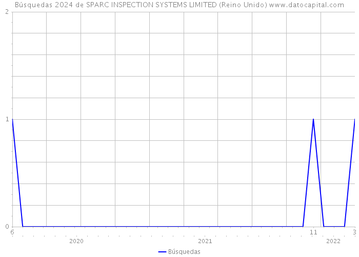 Búsquedas 2024 de SPARC INSPECTION SYSTEMS LIMITED (Reino Unido) 