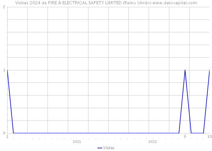 Visitas 2024 de FIRE & ELECTRICAL SAFETY LIMITED (Reino Unido) 